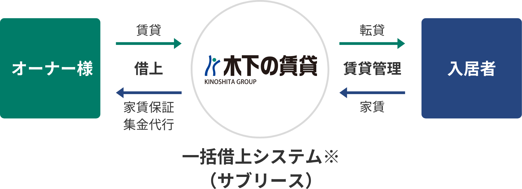 一括借上システム（サブリース）